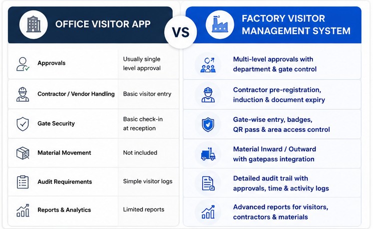 Factory visitor kiosk and industrial gate operations